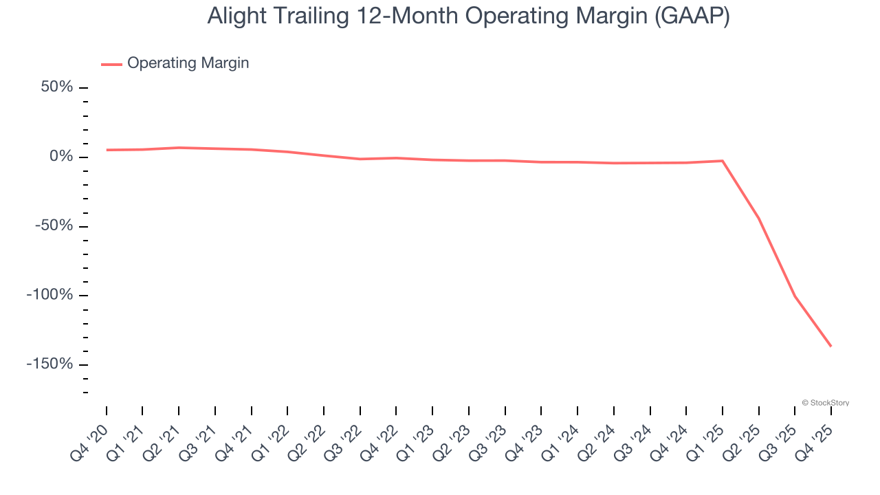 Alight Trailing 12-Month Operating Margin (GAAP)