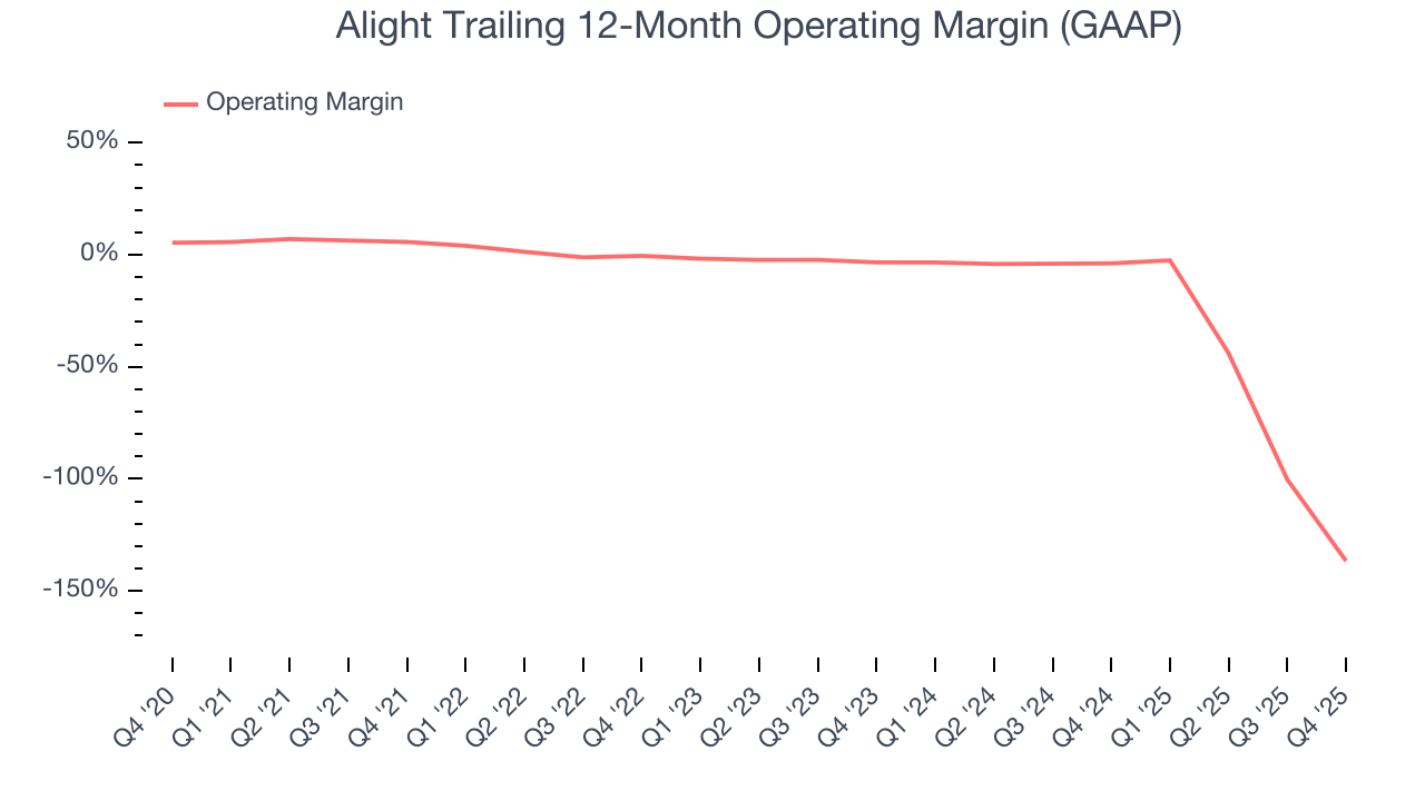 Alight Trailing 12-Month Operating Margin (GAAP)