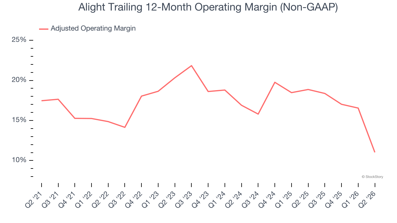 Alight Trailing 12-Month Operating Margin (Non-GAAP)