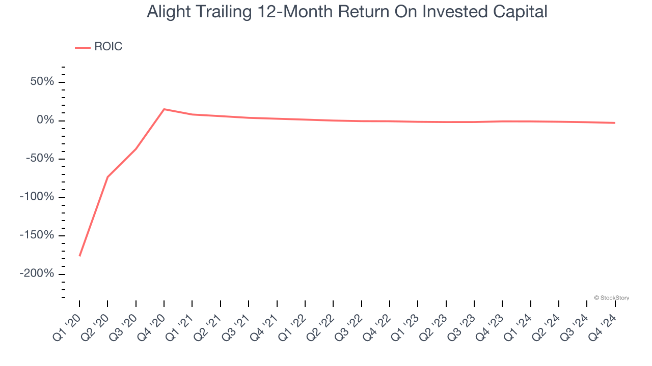 Alight Trailing 12-Month Return On Invested Capital