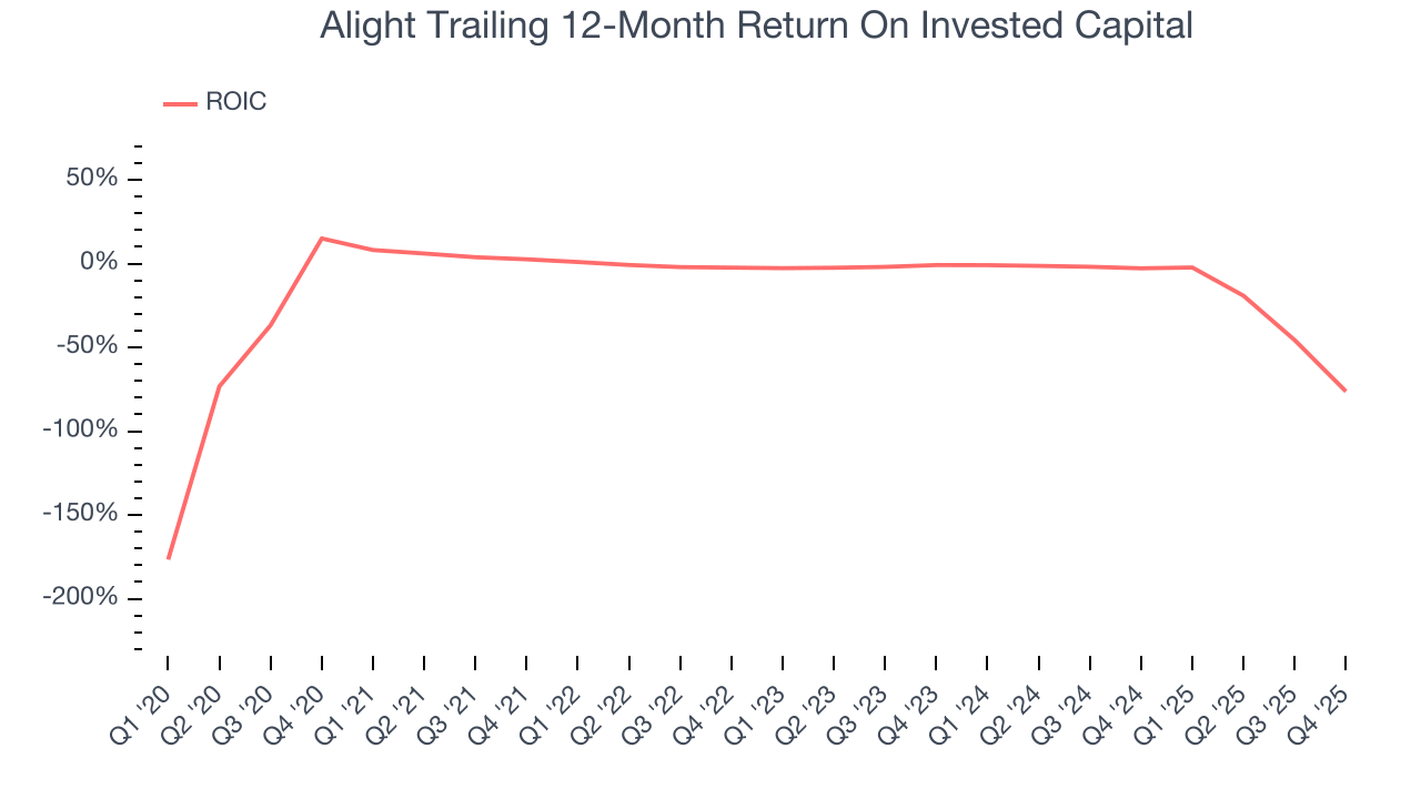 Alight Trailing 12-Month Return On Invested Capital