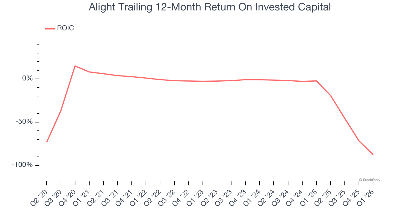 Alight Trailing 12-Month Return On Invested Capital