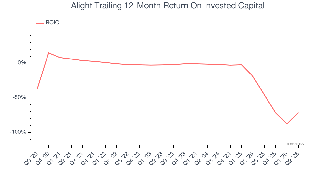 Alight Trailing 12-Month Return On Invested Capital