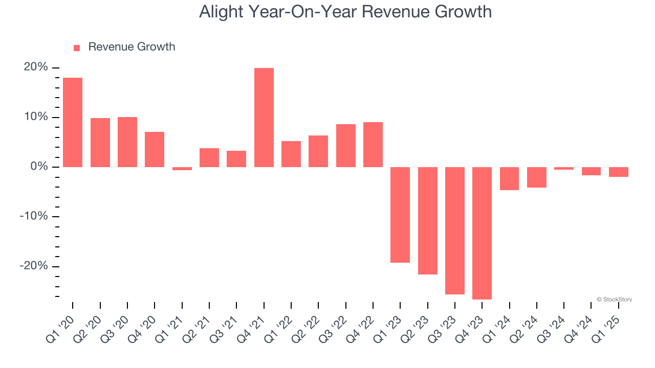 Alight Year-On-Year Revenue Growth
