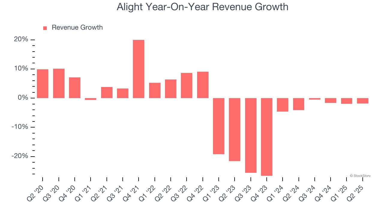 Alight Year-On-Year Revenue Growth