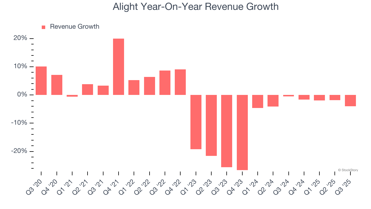 Alight Year-On-Year Revenue Growth