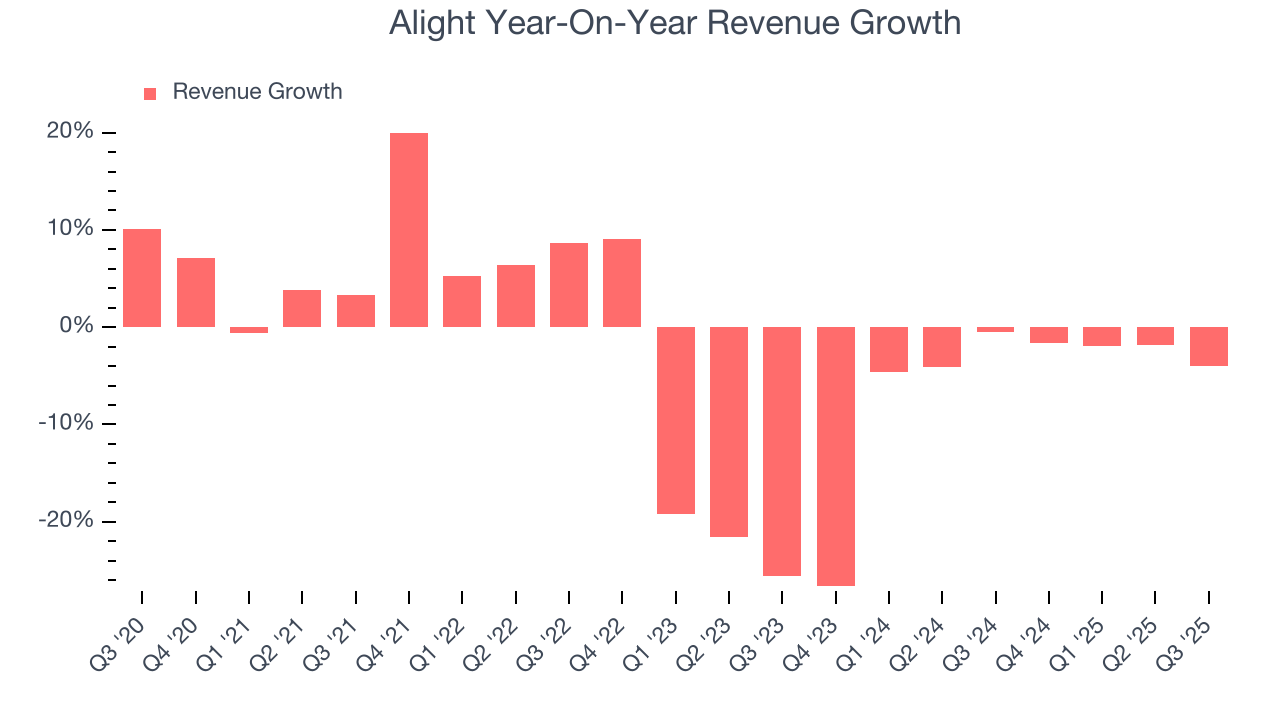 Alight Year-On-Year Revenue Growth