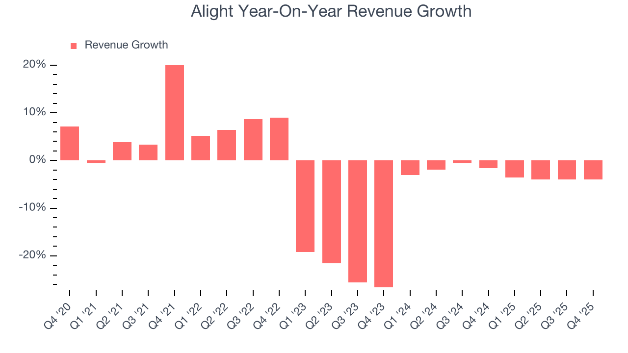 Alight Year-On-Year Revenue Growth