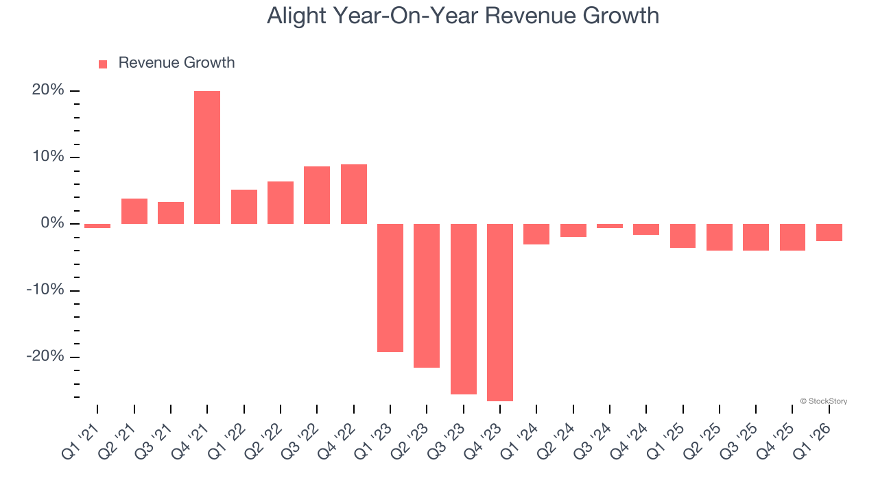 Alight Year-On-Year Revenue Growth