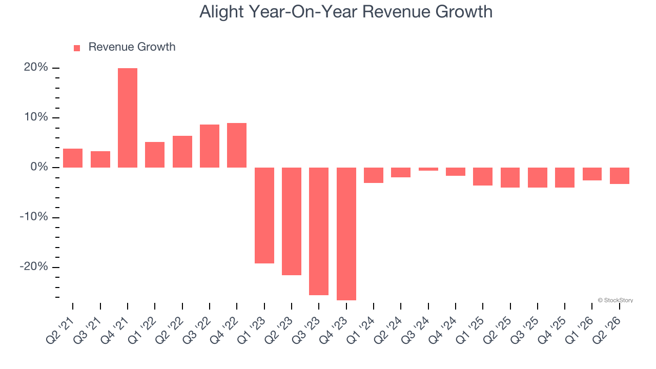 Alight Year-On-Year Revenue Growth