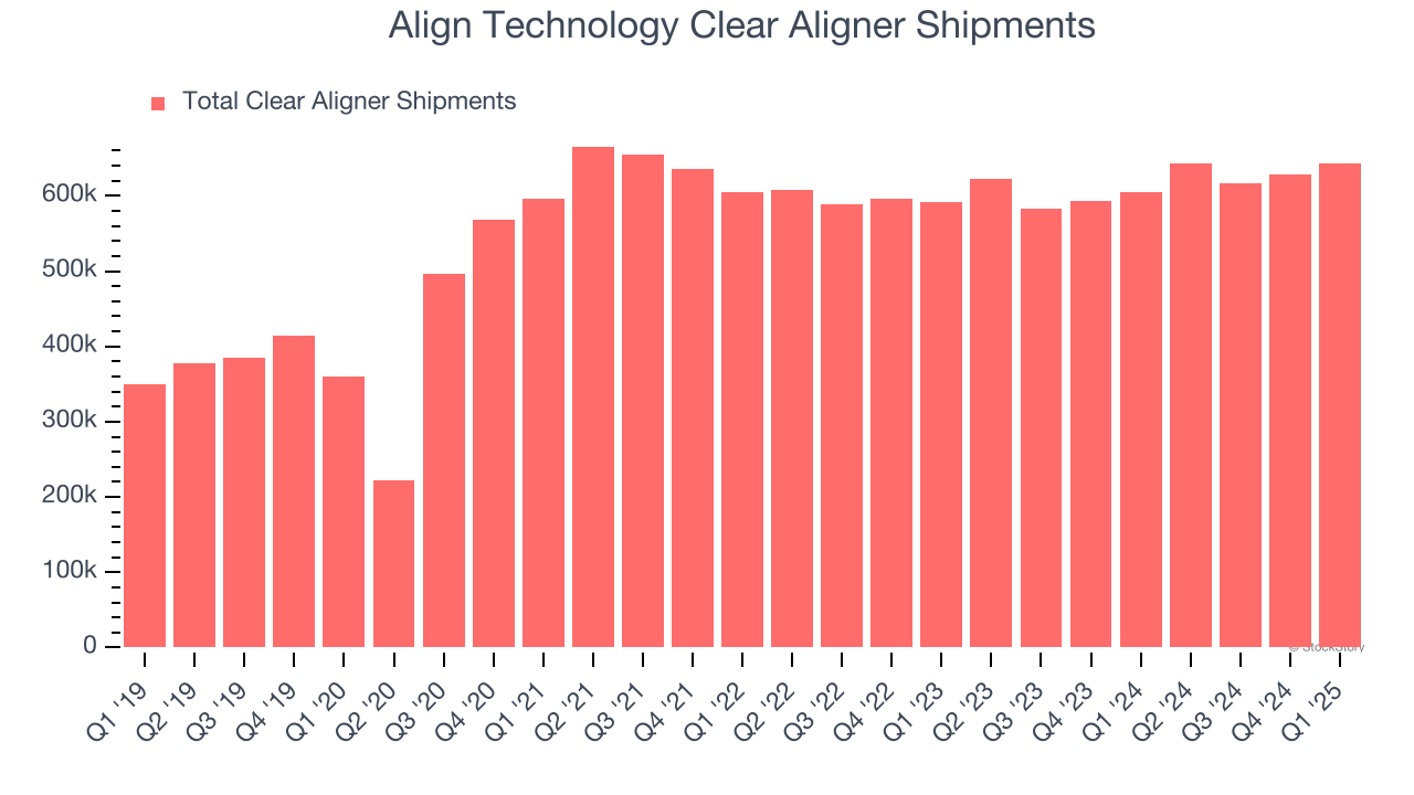 Align Technology Clear Aligner Shipments
