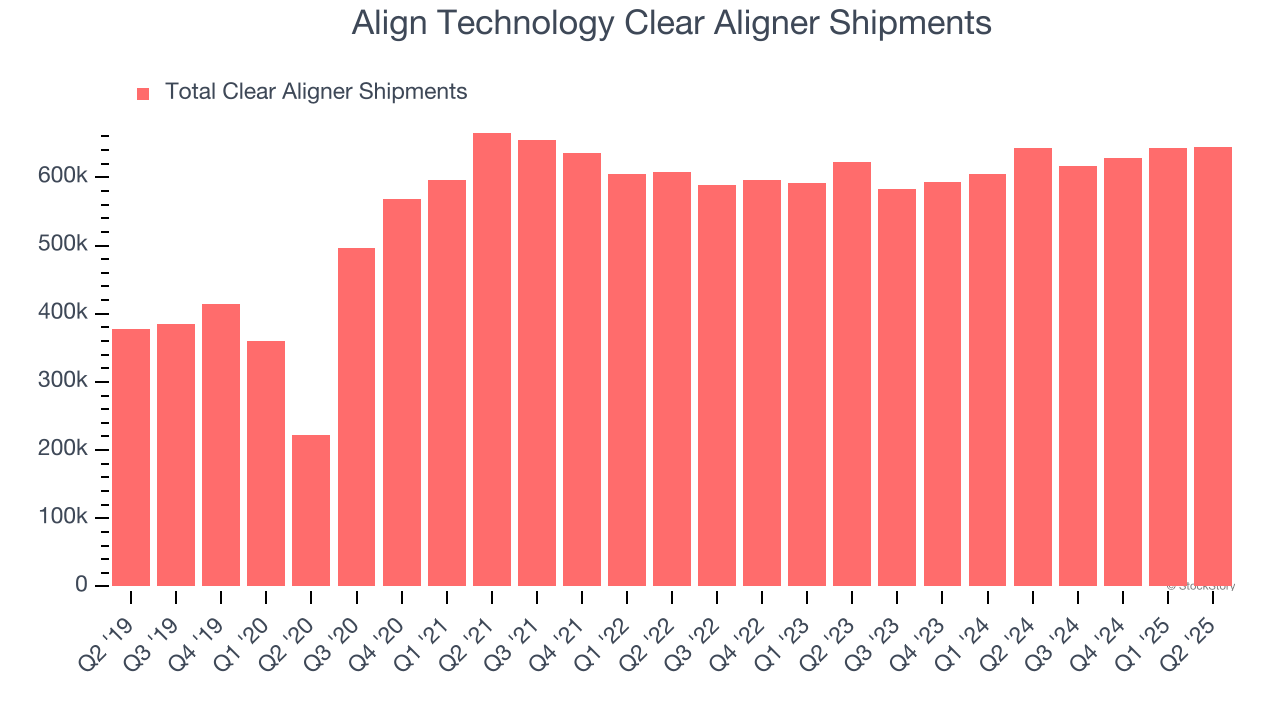 Align Technology Clear Aligner Shipments