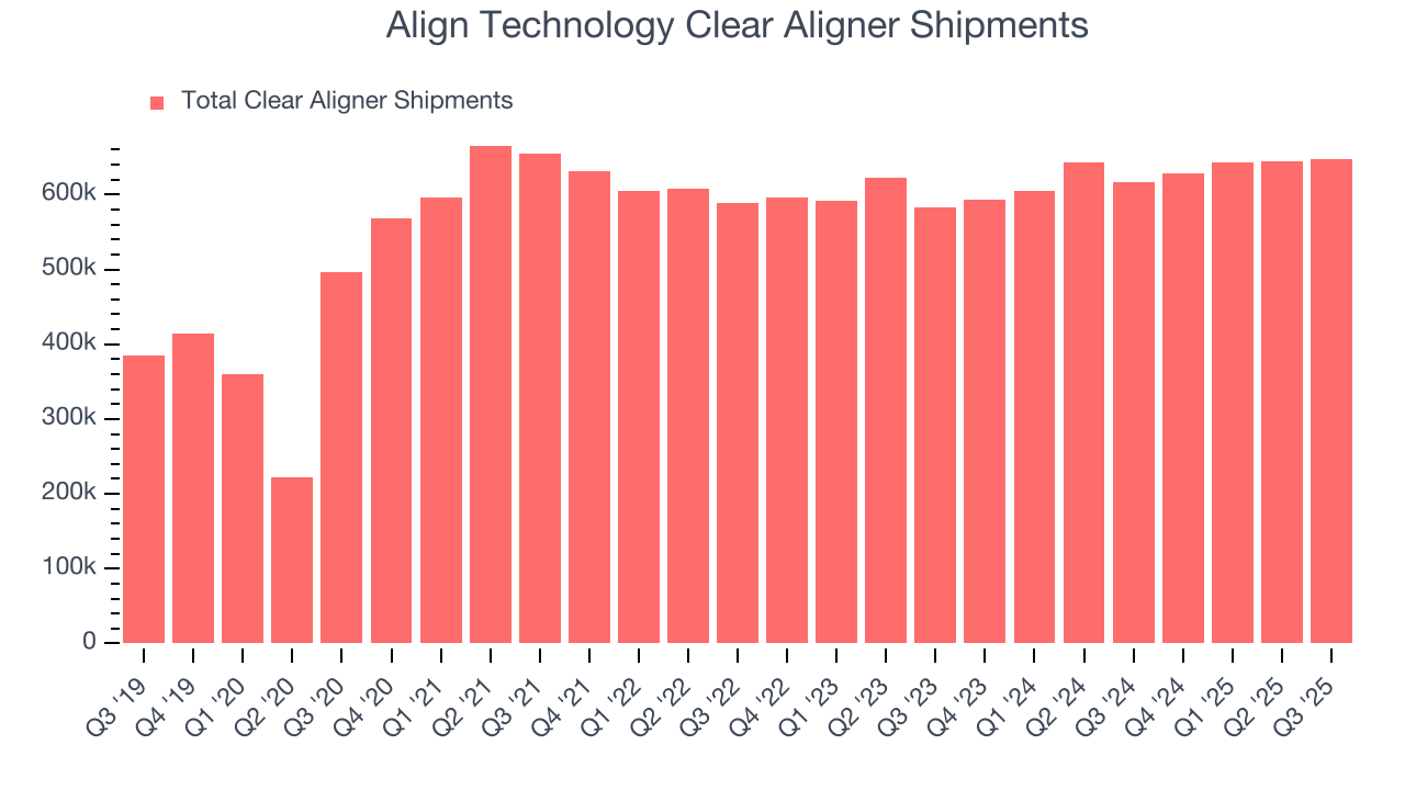 Align Technology Clear Aligner Shipments