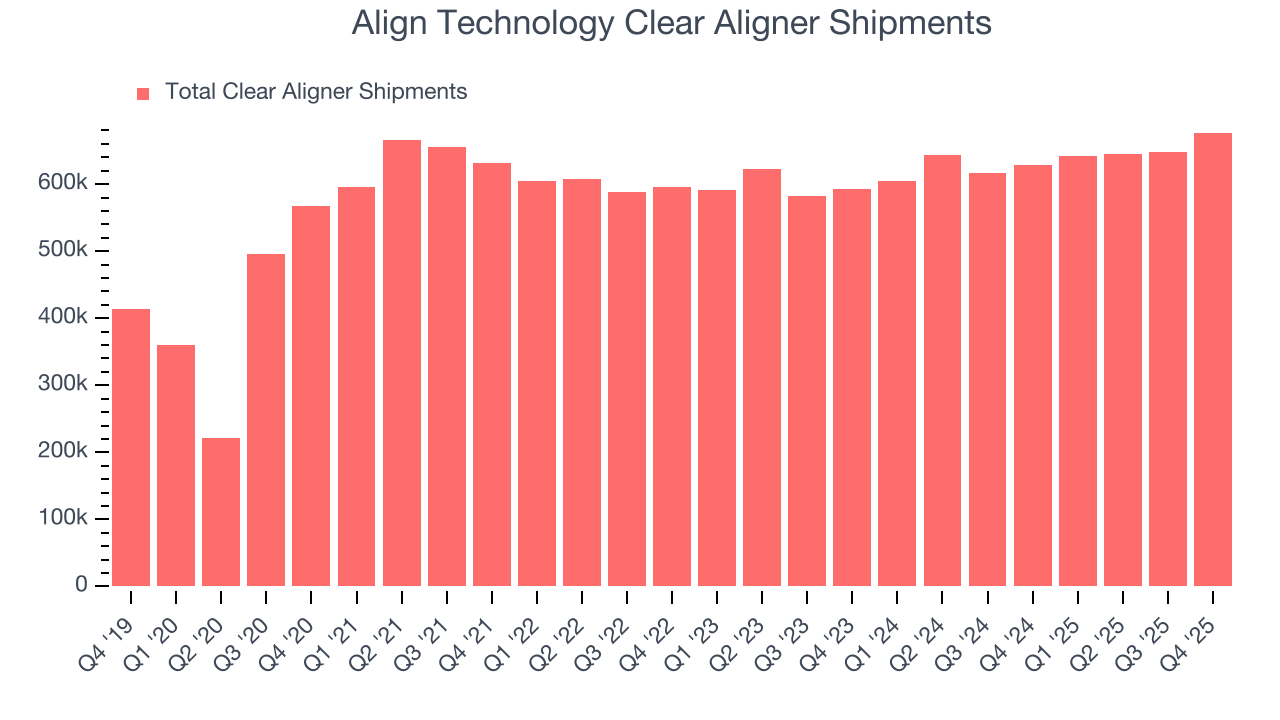Align Technology Clear Aligner Shipments