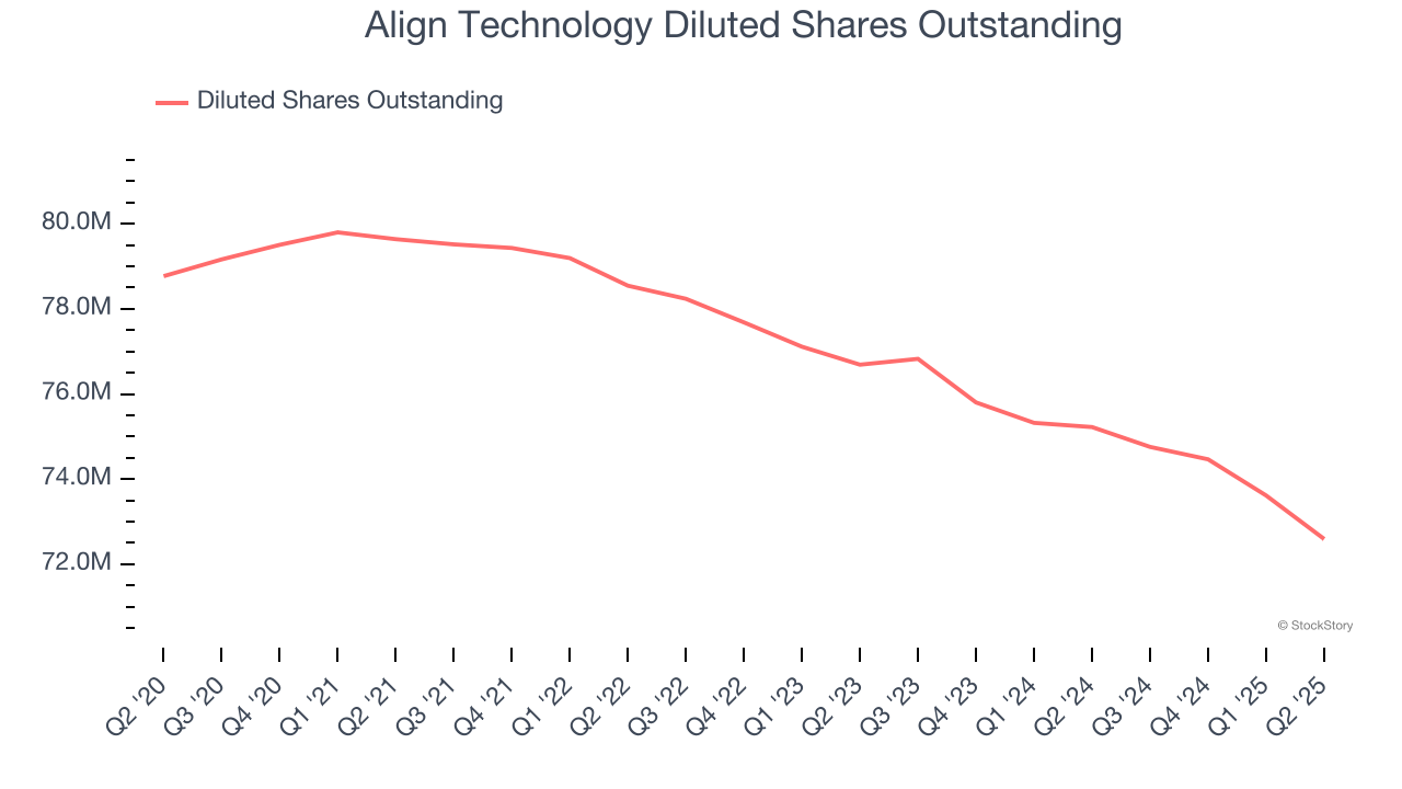 Align Technology Diluted Shares Outstanding