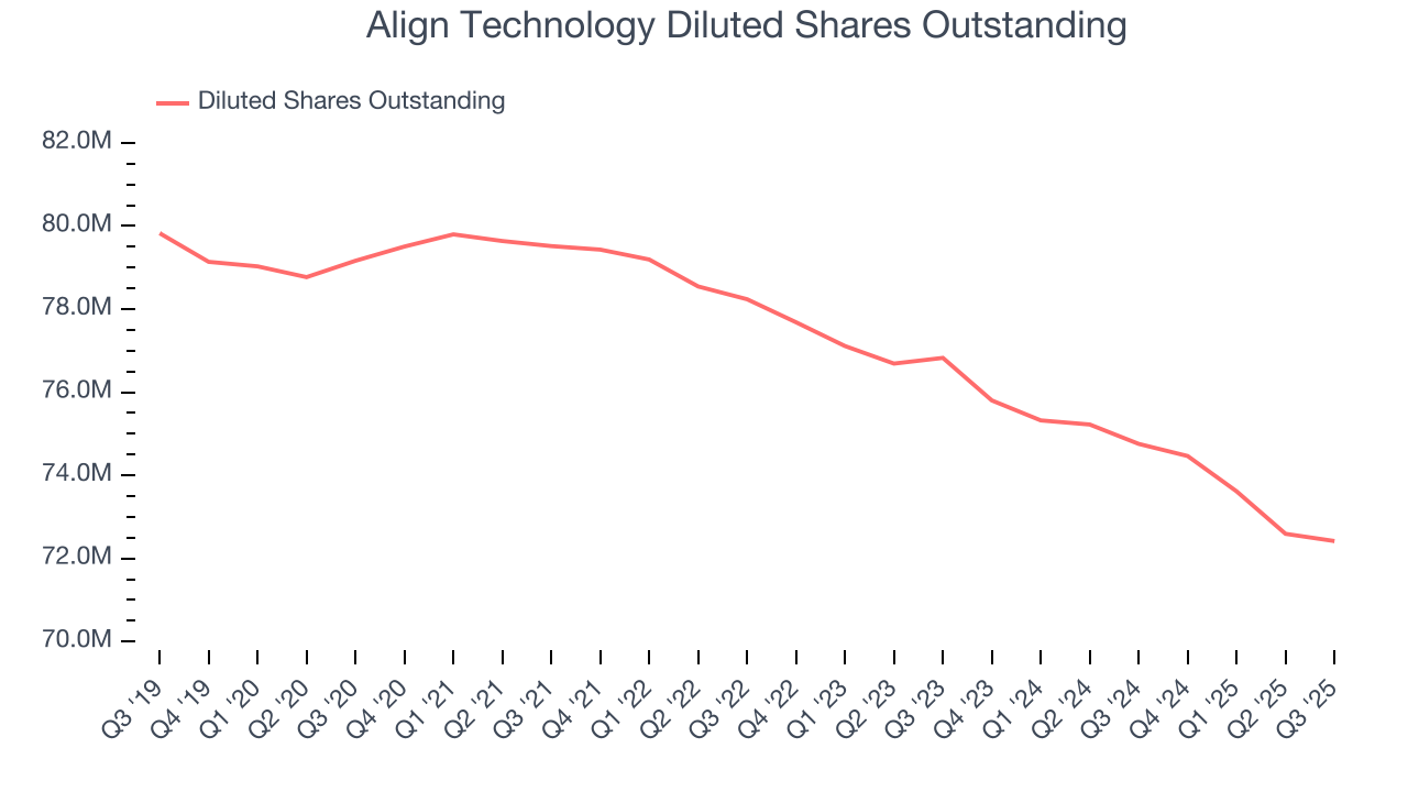 Align Technology Diluted Shares Outstanding
