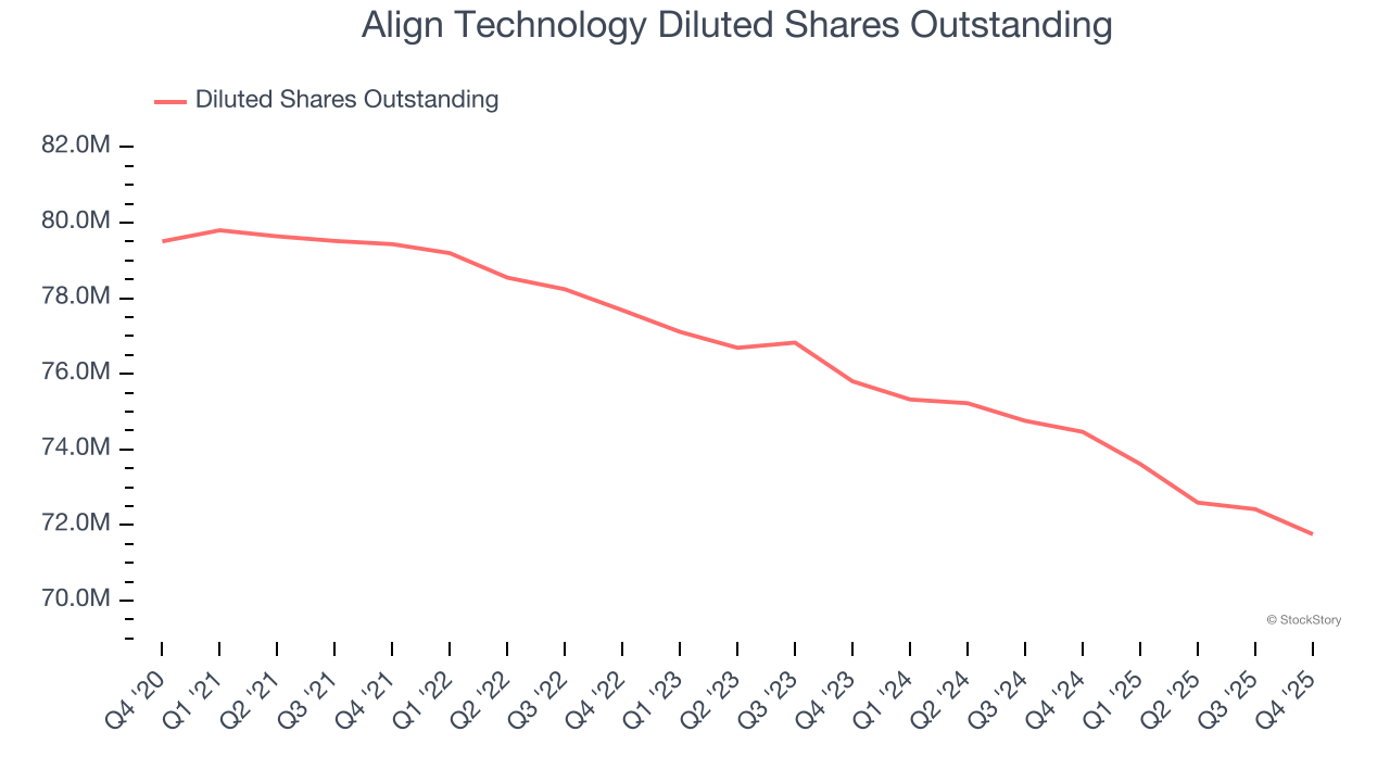 Align Technology Diluted Shares Outstanding