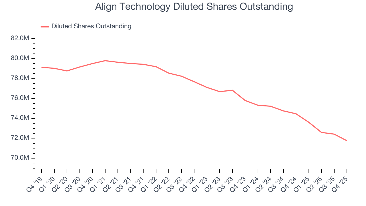 Align Technology Diluted Shares Outstanding