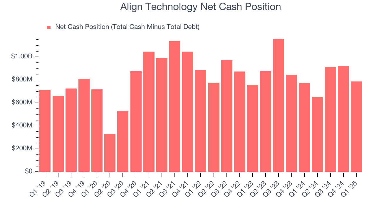 Align Technology Net Cash Position