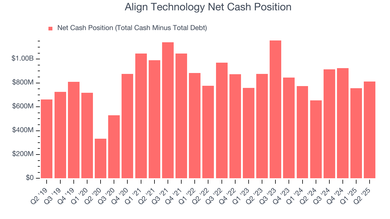 Align Technology Net Cash Position