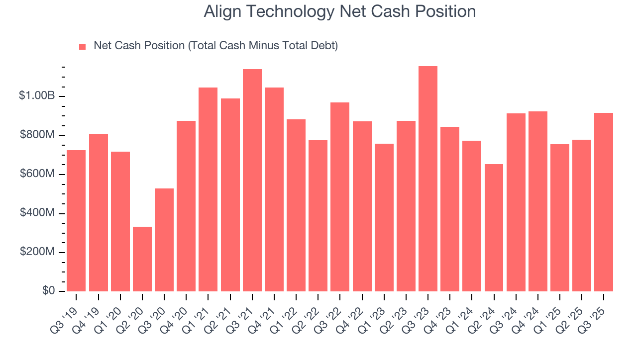 Align Technology Net Cash Position