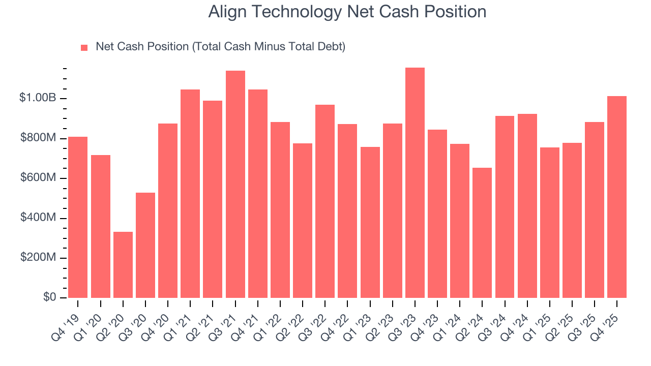 Align Technology Net Cash Position