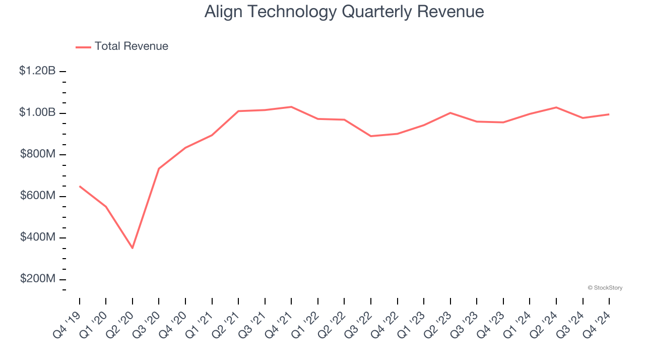 Align Technology Quarterly Revenue