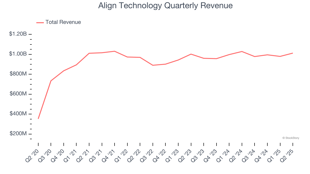 Align Technology Quarterly Revenue