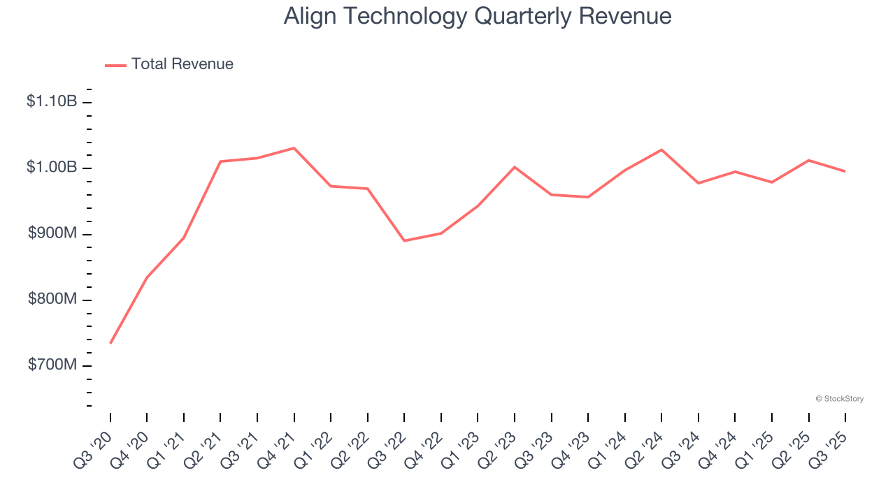 Align Technology Quarterly Revenue
