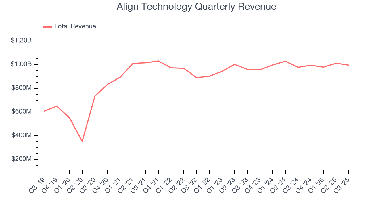 Align Technology Quarterly Revenue