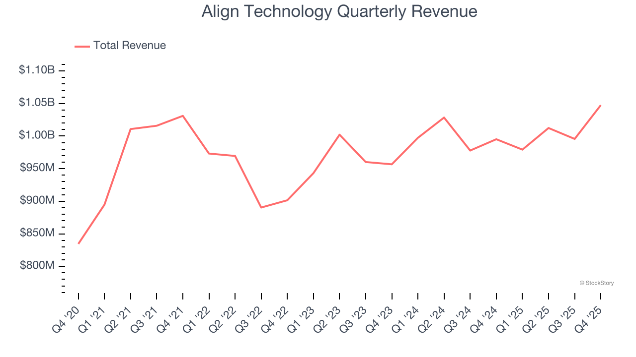 Align Technology Quarterly Revenue