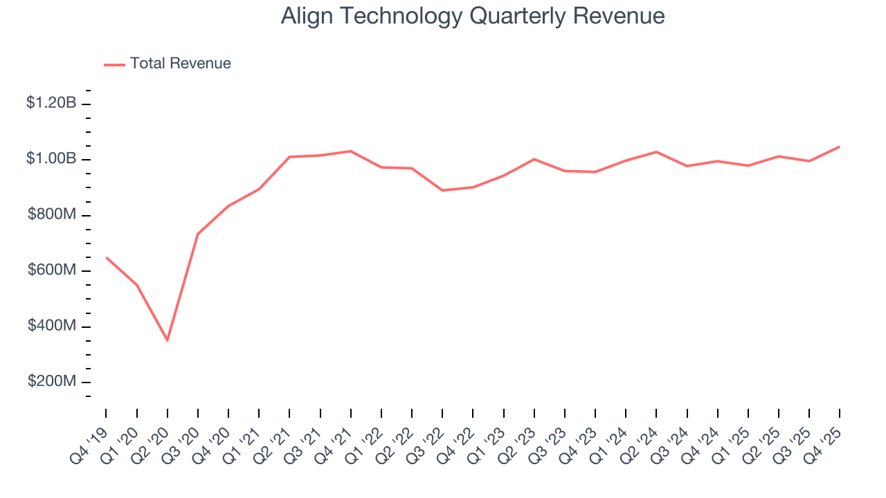 Align Technology Quarterly Revenue