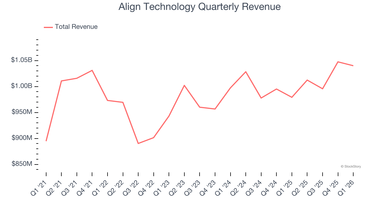 Align Technology Quarterly Revenue