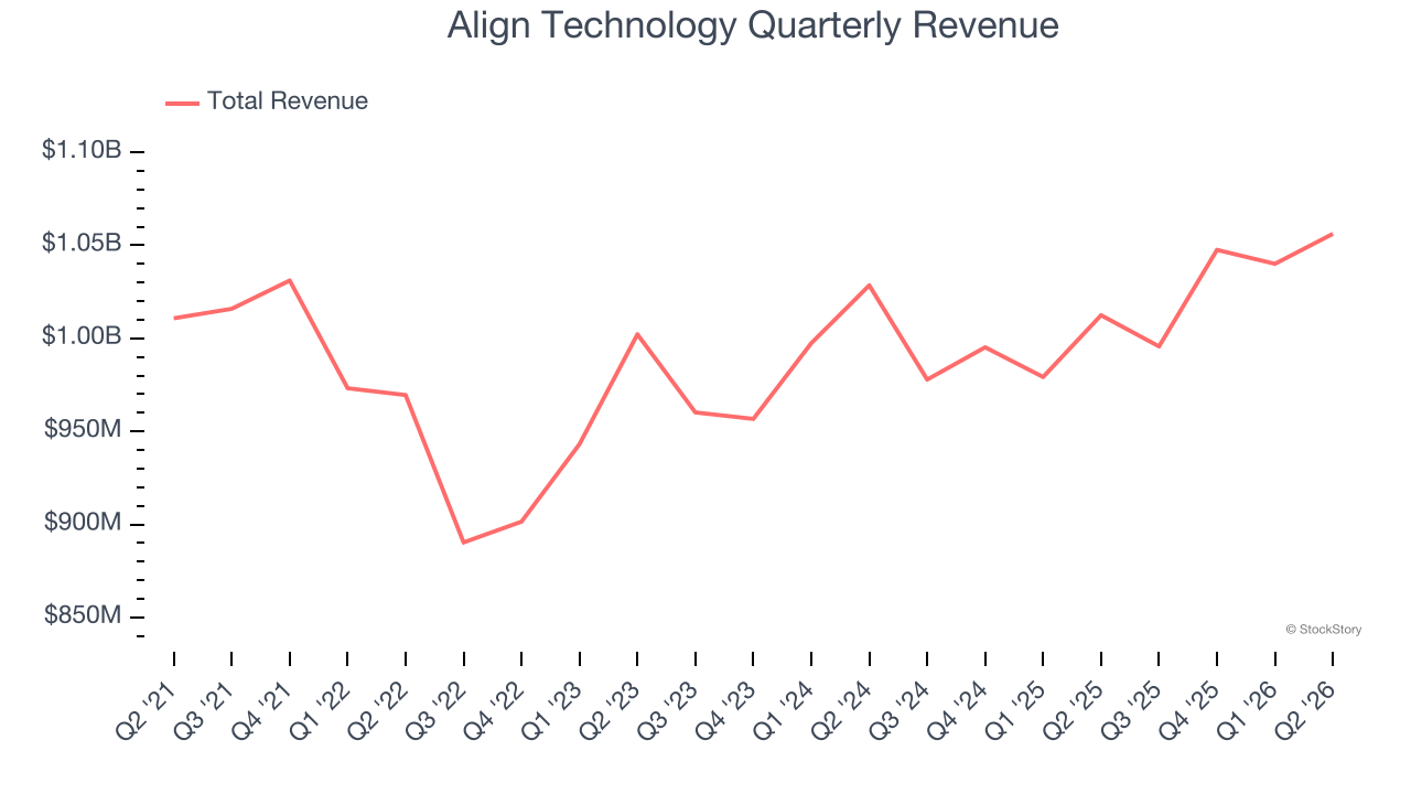 Align Technology Quarterly Revenue