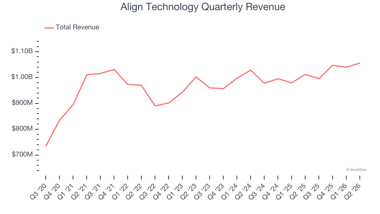 Align Technology Quarterly Revenue