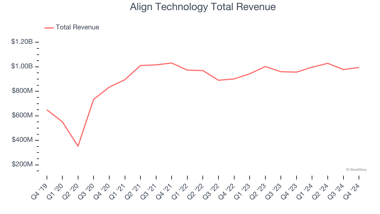 Align Technology Total Revenue