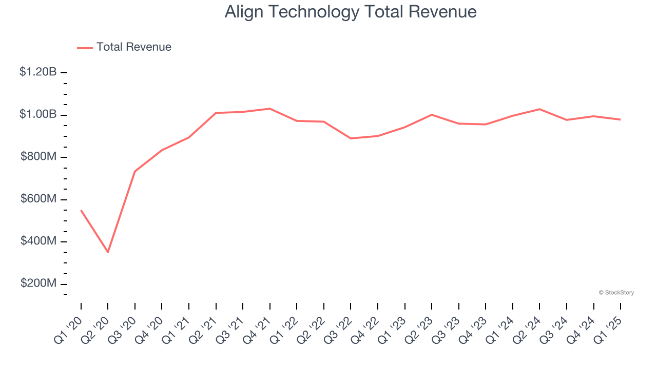 Align Technology Total Revenue