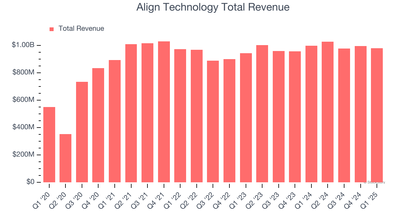 Align Technology Total Revenue