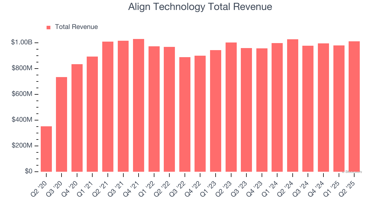 Align Technology Total Revenue