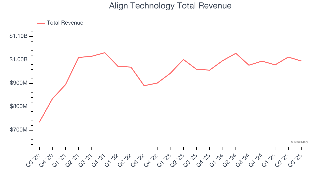 Align Technology Total Revenue