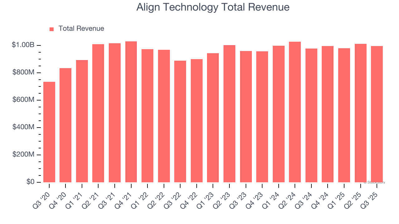 Align Technology Total Revenue