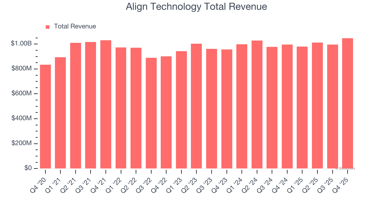 Align Technology Total Revenue