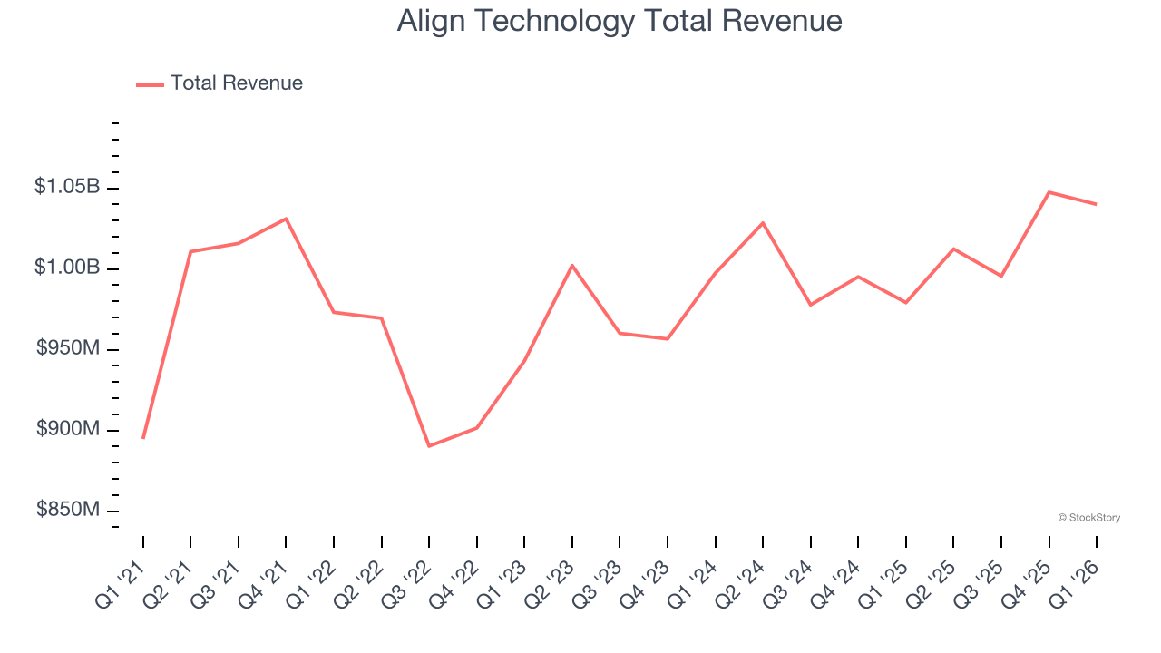Align Technology Total Revenue