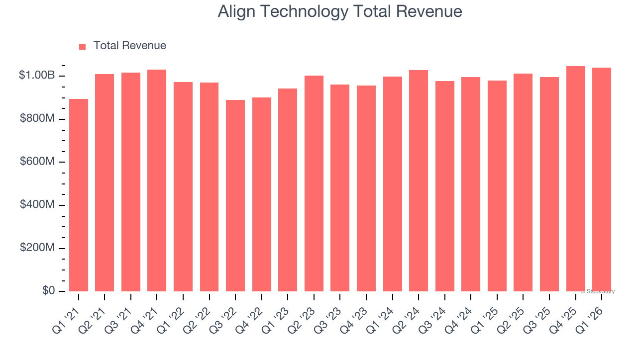 Align Technology Total Revenue
