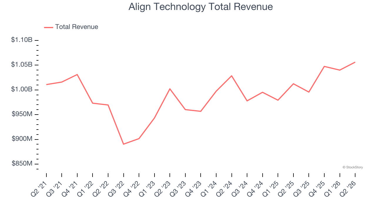 Align Technology Total Revenue