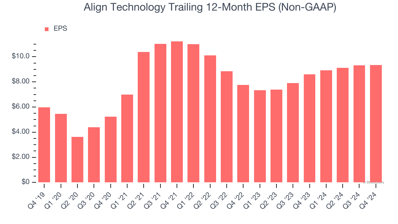 Align Technology Trailing 12-Month EPS (Non-GAAP)