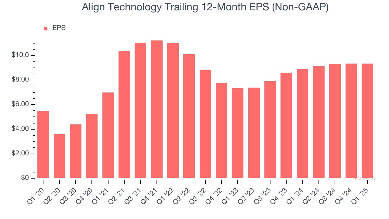 Align Technology Trailing 12-Month EPS (Non-GAAP)