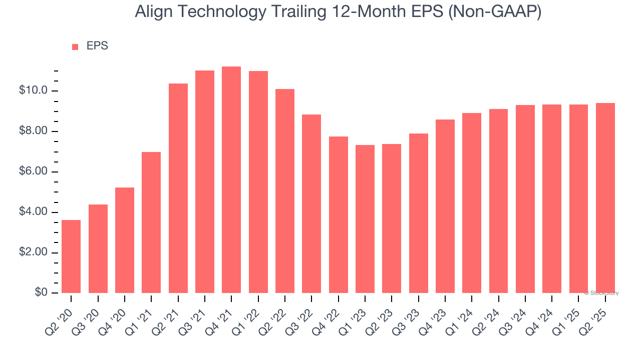 Align Technology Trailing 12-Month EPS (Non-GAAP)