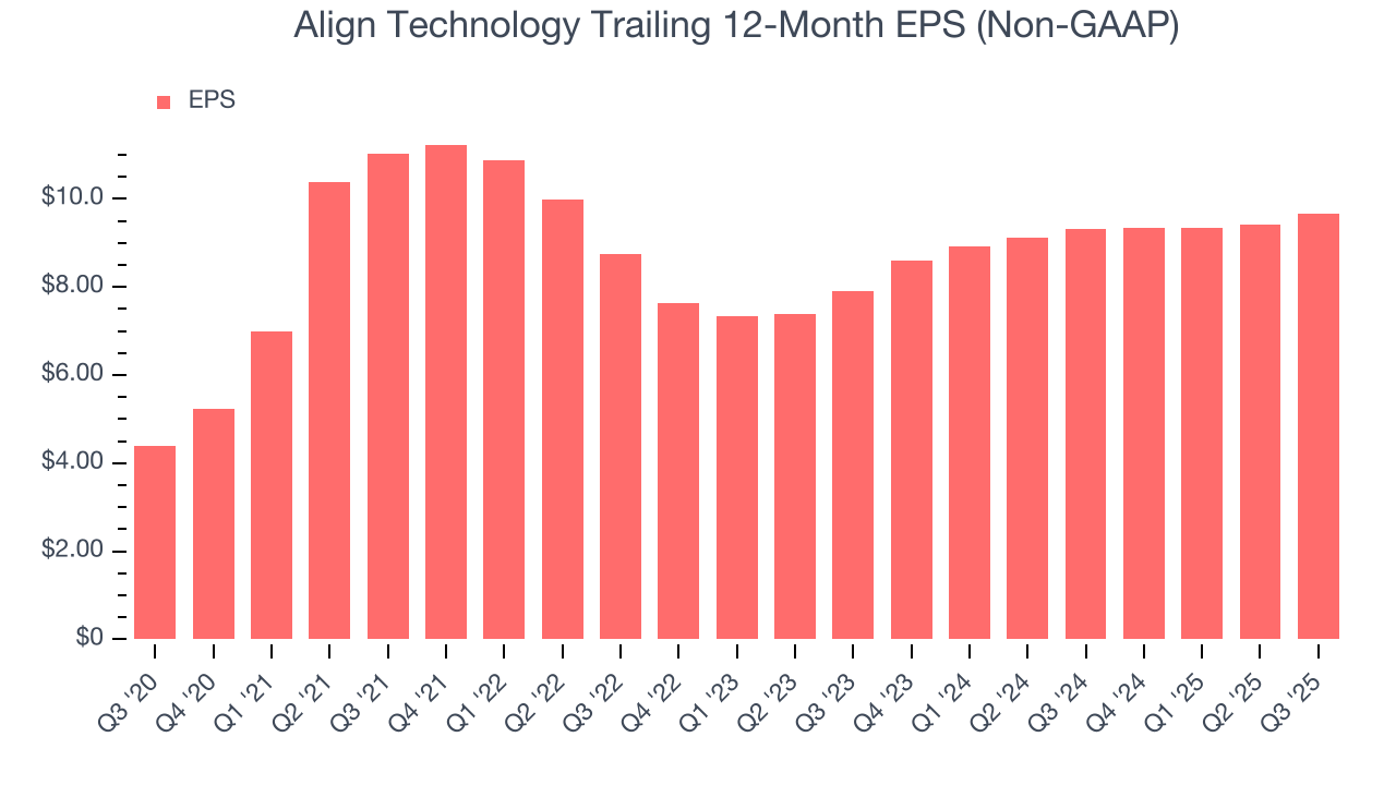 Align Technology Trailing 12-Month EPS (Non-GAAP)