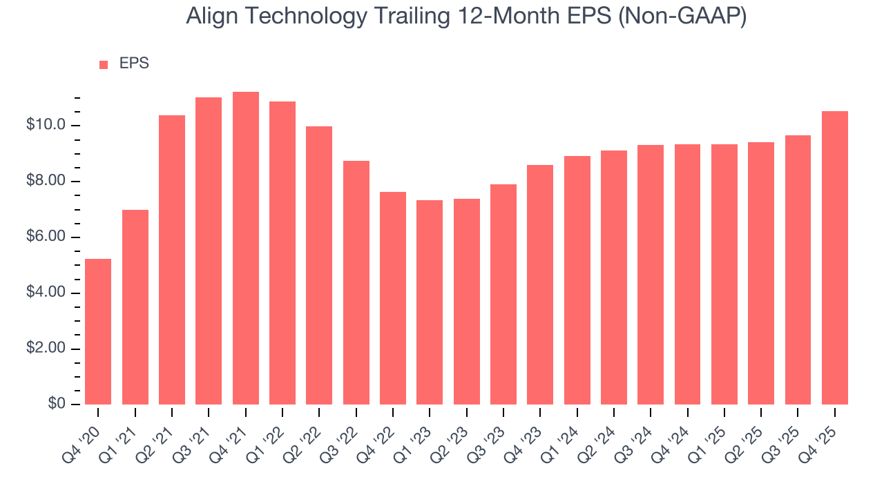 Align Technology Trailing 12-Month EPS (Non-GAAP)